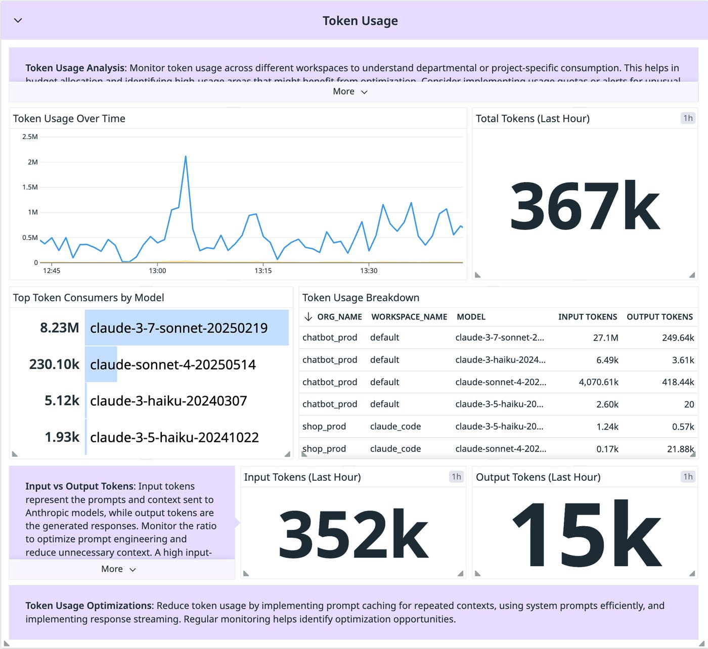 Monitor for unexpected Anthropic token spikes. Monitor for unexpected Anthropic token spikes.