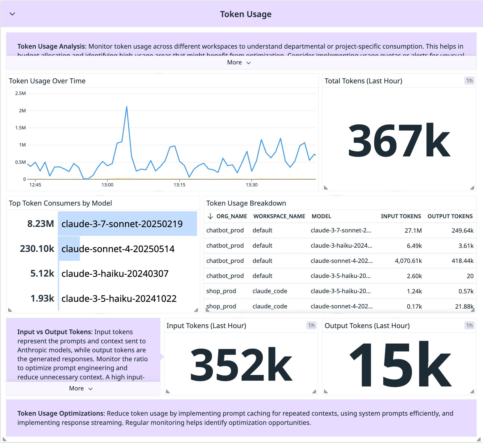 Monitor for unexpected Anthropic token spikes. Monitor for unexpected Anthropic token spikes.