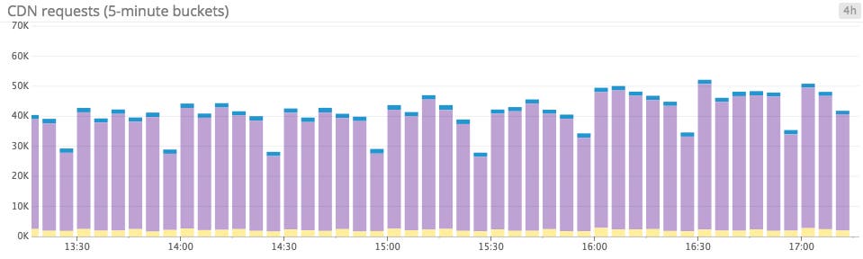 Bar graphs for metric counts Bar graphs for metric counts