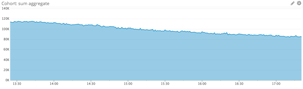aggregated cohort sum