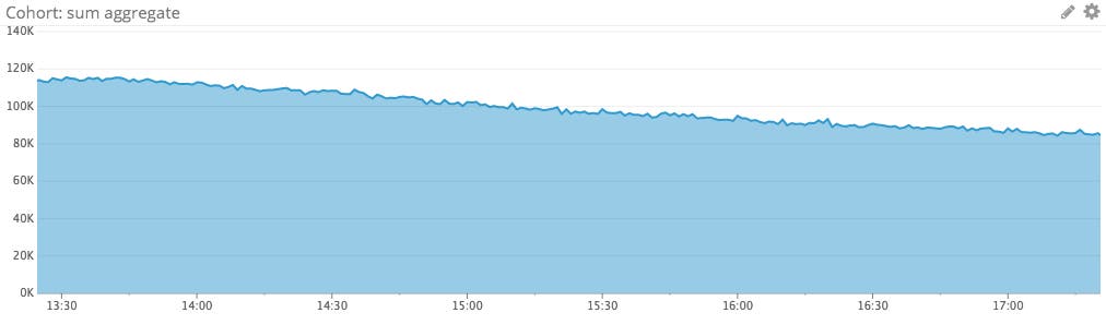 aggregated cohort sum aggregated cohort sum