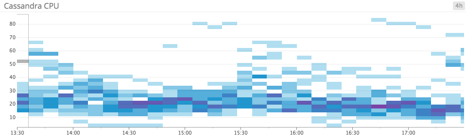 Heatmap of CPU utilization