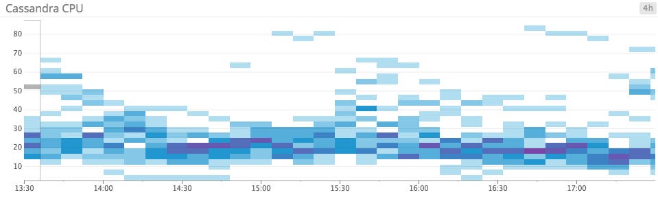 Heatmap of CPU utilization Heatmap of CPU utilization