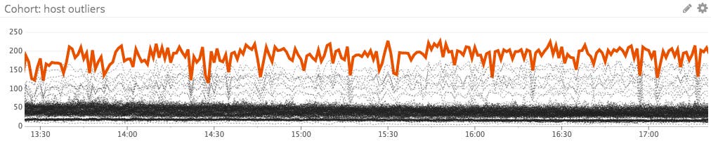 cohort outlier graph cohort outlier graph
