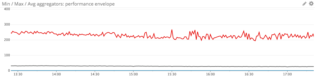 cohort performance envelope