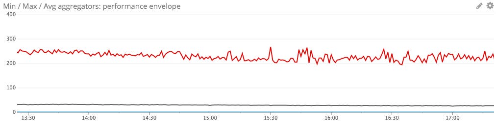 cohort performance envelope cohort performance envelope