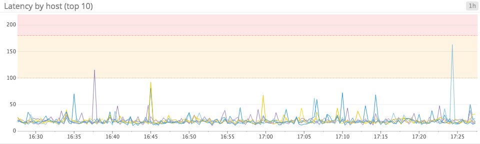 Top 10 latency graph