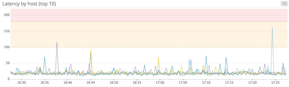 Top 10 latency graph Top 10 latency graph