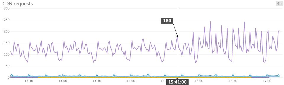 Is it a count or a rate?