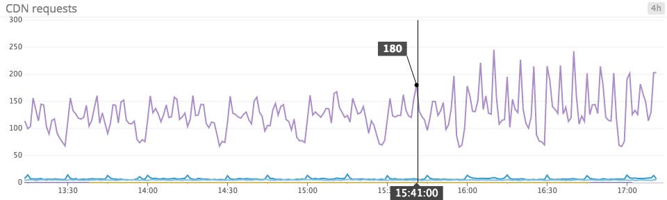 Is it a count or a rate? Is it a count or a rate?
