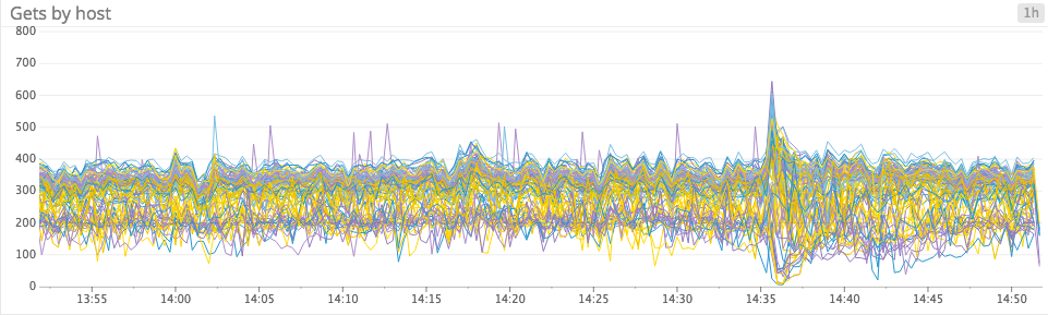spaghetti line graph