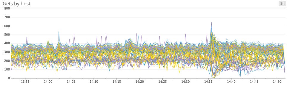 spaghetti line graph spaghetti line graph