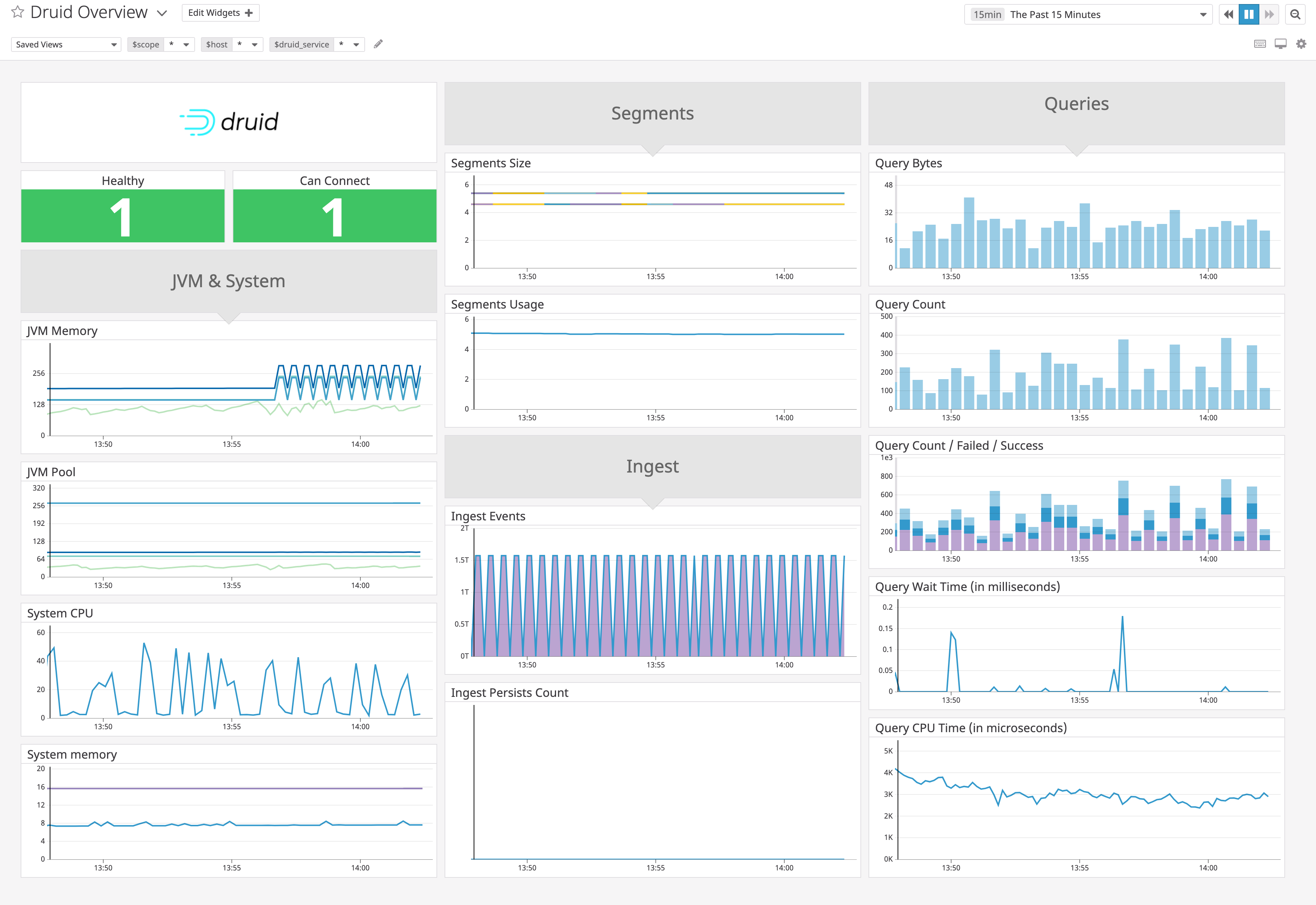 Datadog's built-in dashboard for monitoring Druid includes graphs that describe Druid's query performance, data ingestion, and resource usage.