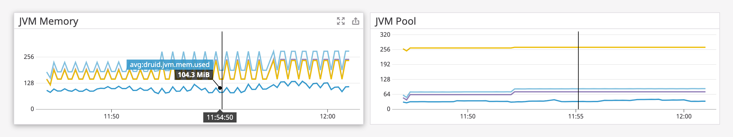 One timeseries graph shows Druid's average JVM memory usage, and a second graph shows JVM pool memory used over time.