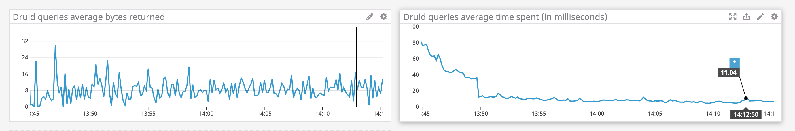 Side-by-side timeseries graphs show Druid queries average bytes returned and average time spent.