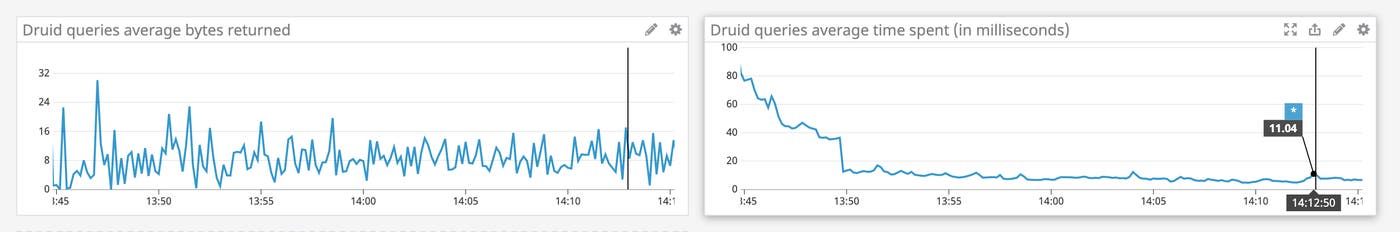 Side-by-side timeseries graphs show Druid queries average bytes returned and average time spent. Side-by-side timeseries graphs show Druid queries average bytes returned and average time spent.