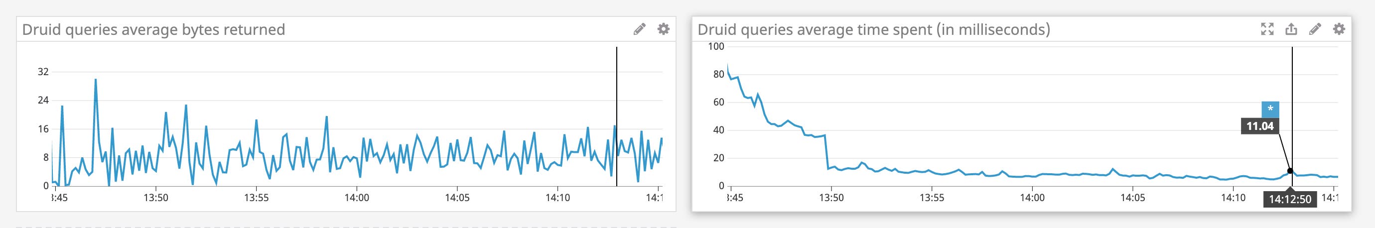 Side-by-side timeseries graphs show Druid queries average bytes returned and average time spent. Side-by-side timeseries graphs show Druid queries average bytes returned and average time spent.
