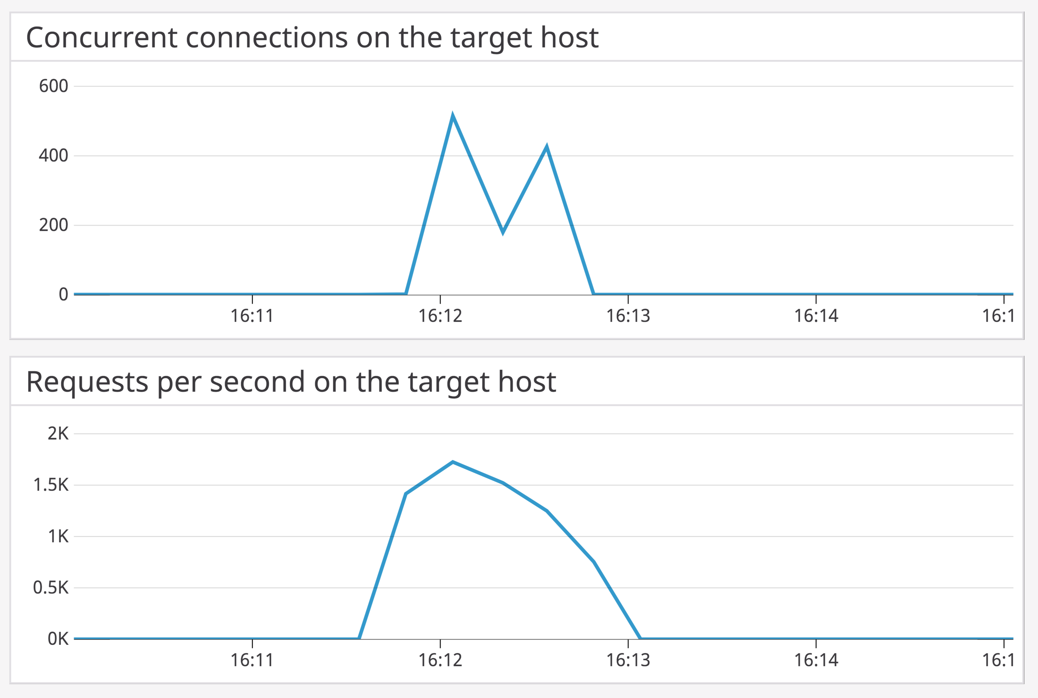 apachebench-server-metrics