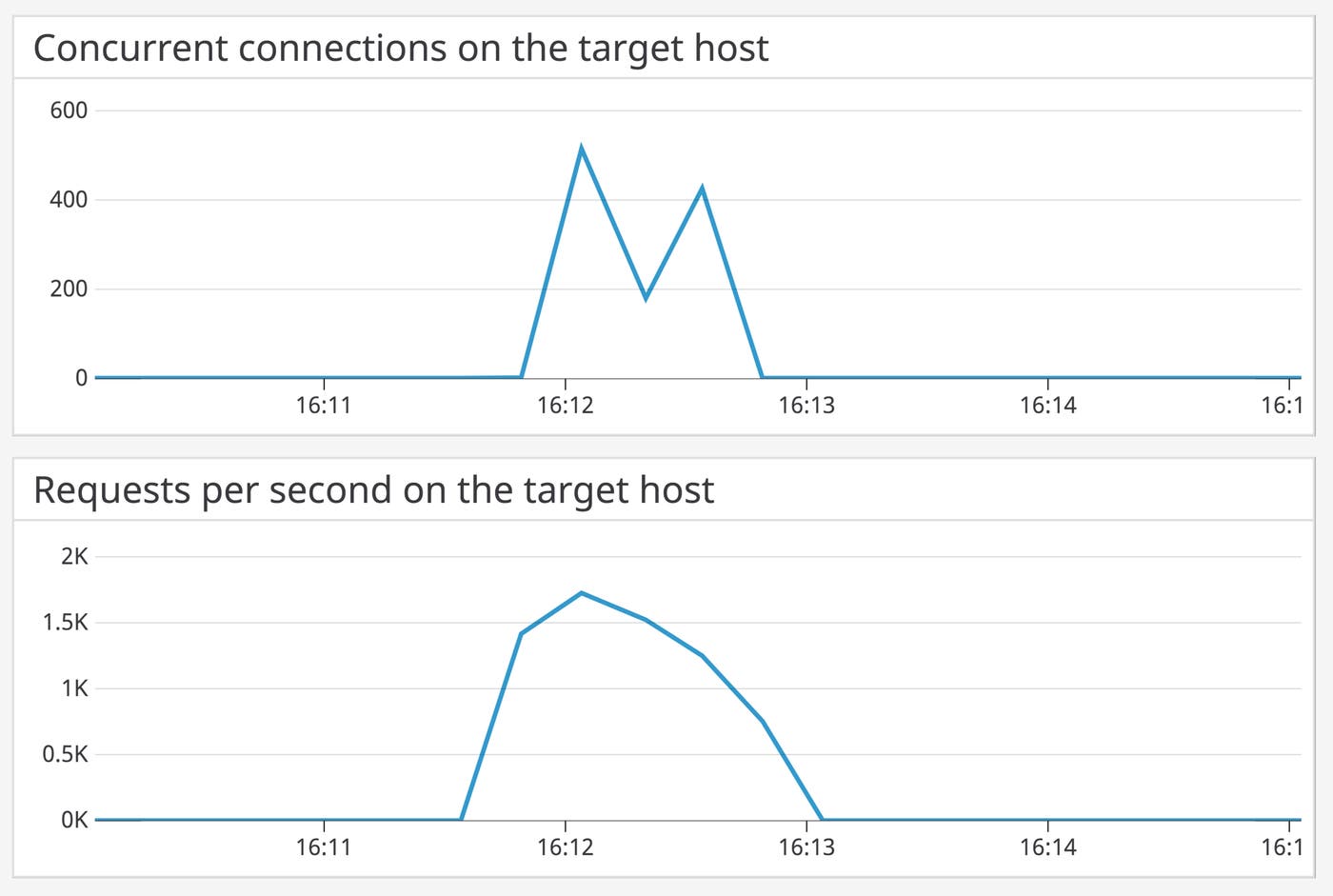apachebench-server-metrics