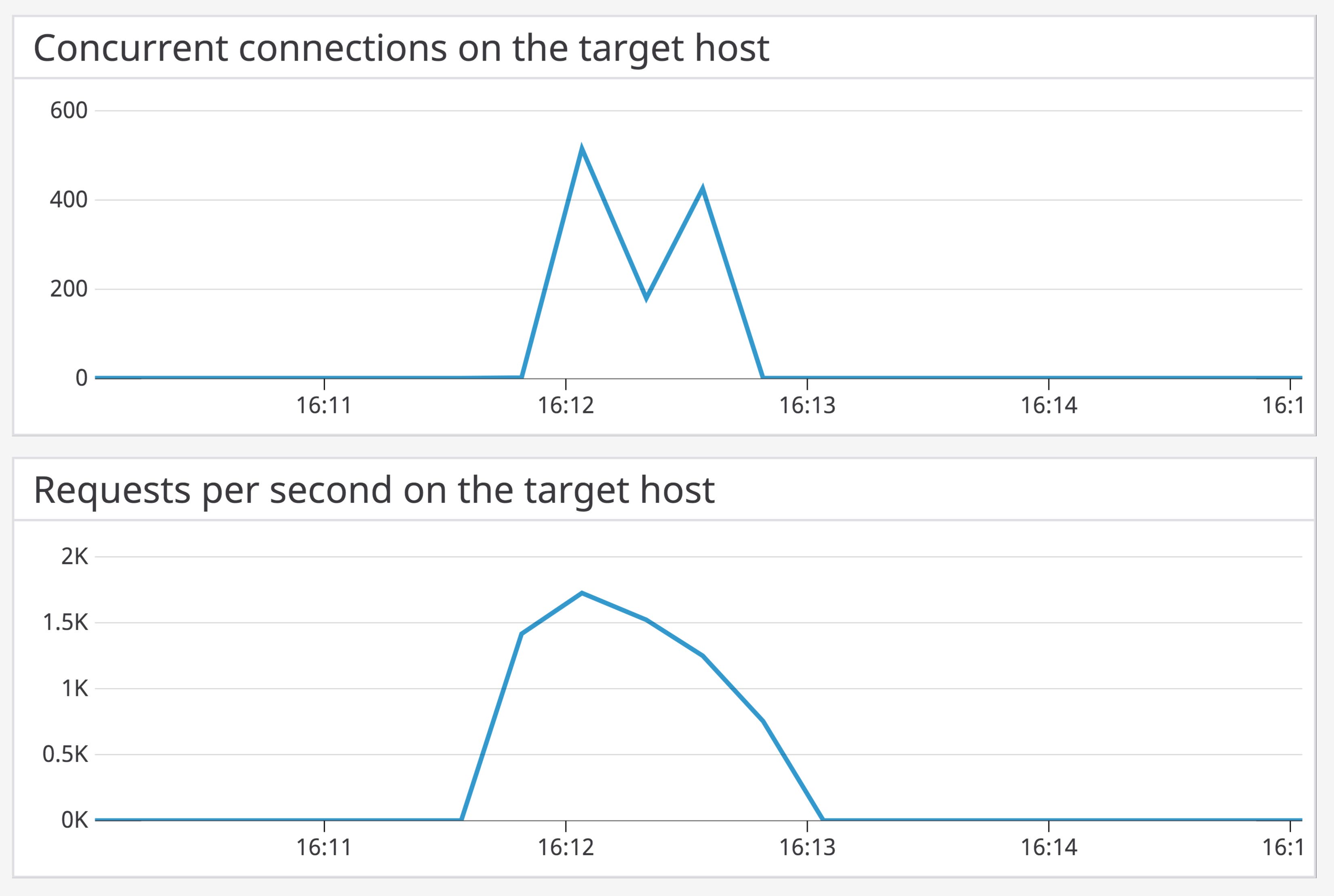 apachebench-server-metrics