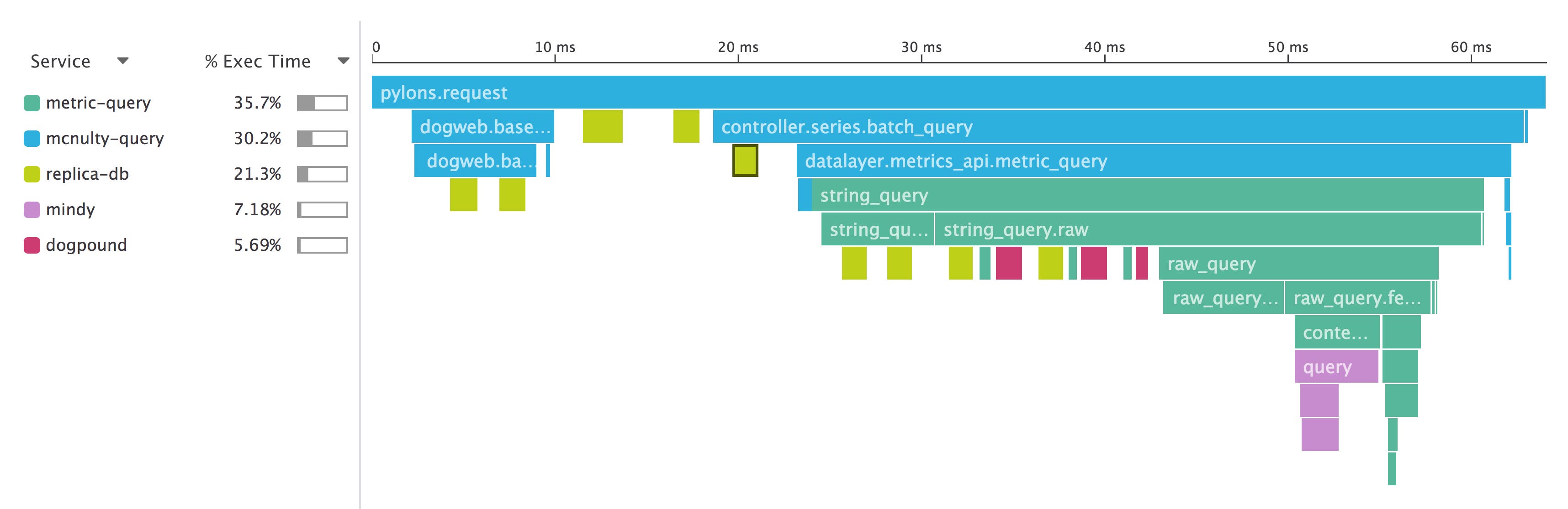 An APM flame graph in Datadog tracing a request from end to end. An APM flame graph in Datadog tracing a request from end to end.