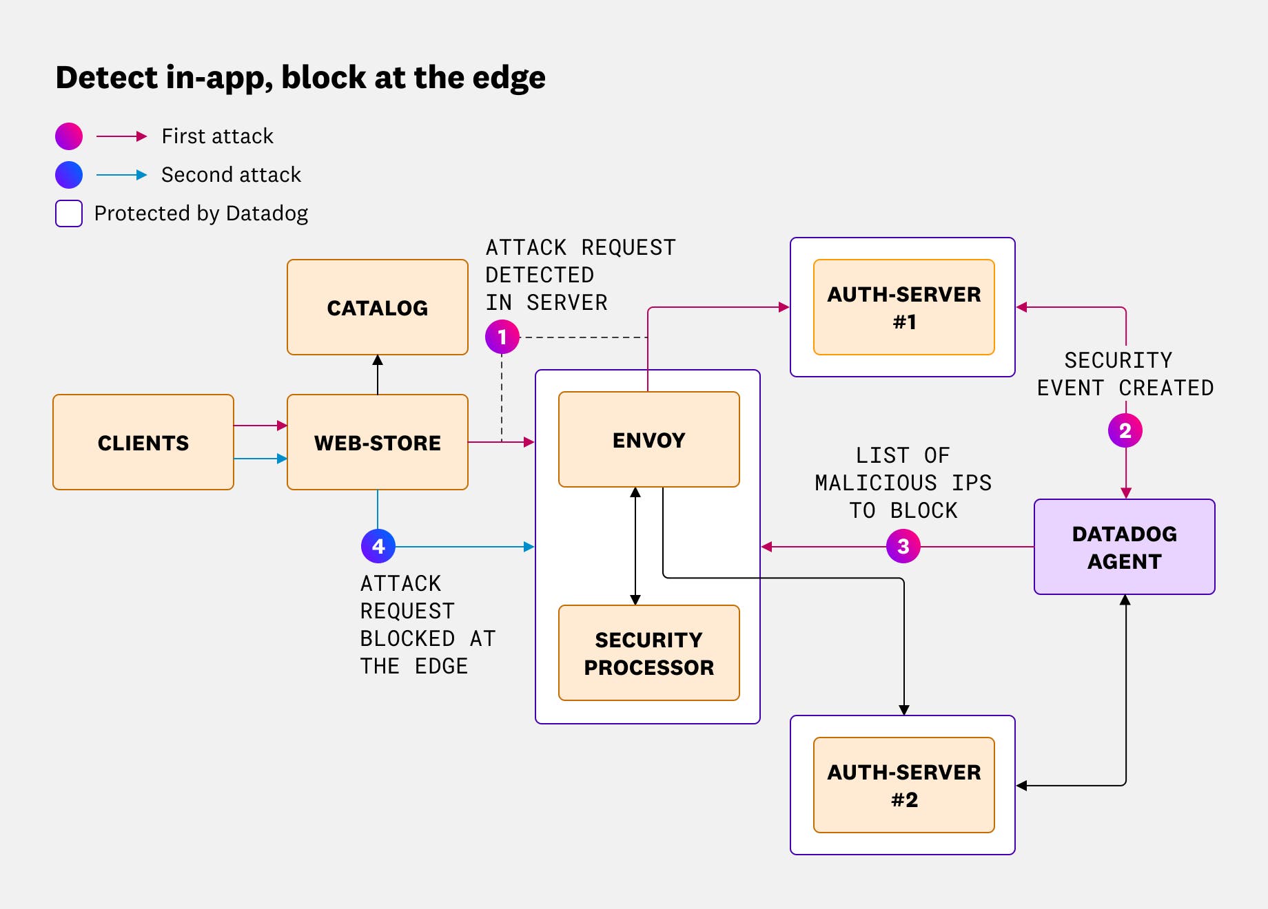 A diagram of two attacks on an auth server, where the first attack prompts a Datadog detection rule that blocks a set of IPs at the edge. Then, the second attack is terminated at the edge rather than the authentication server. A diagram of two attacks on an auth server, where the first attack prompts a Datadog detection rule that blocks a set of IPs at the edge. Then, the second attack is terminated at the edge rather than the authentication server.