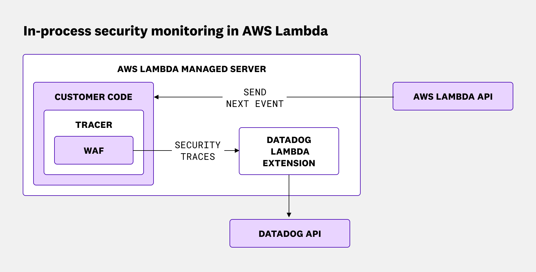 Diagram showing in-process security monitoring inside the Lambda runtime with direct visibility into application execution.