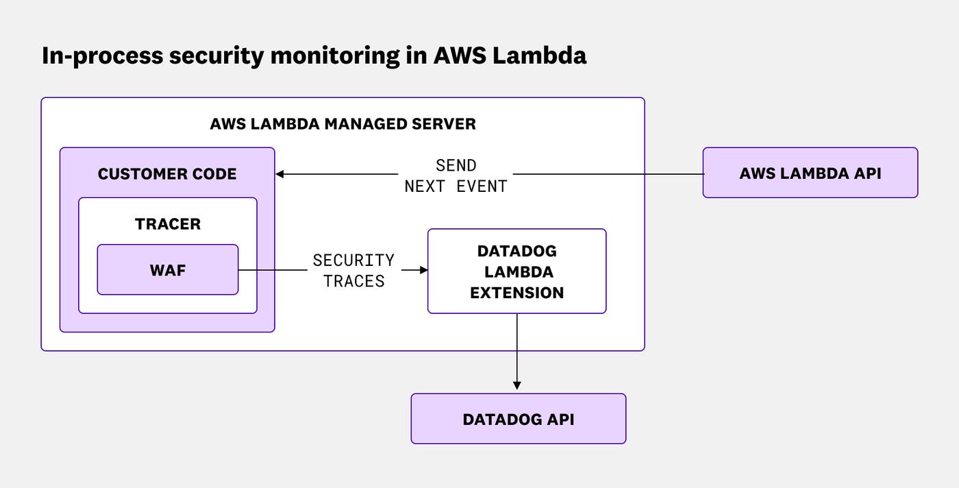 Diagram showing in-process security monitoring inside the Lambda runtime with direct visibility into application execution. Diagram showing in-process security monitoring inside the Lambda runtime with direct visibility into application execution.