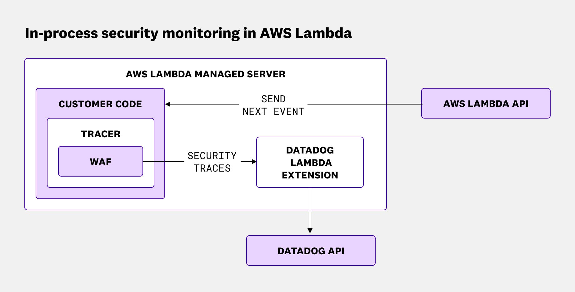 Diagram showing in-process security monitoring inside the Lambda runtime with direct visibility into application execution. Diagram showing in-process security monitoring inside the Lambda runtime with direct visibility into application execution.