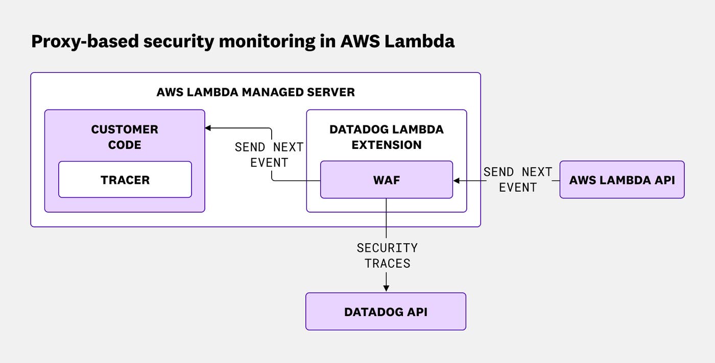 Diagram showing proxy-based security inspection outside the Lambda runtime before requests reach application code. Diagram showing proxy-based security inspection outside the Lambda runtime before requests reach application code.