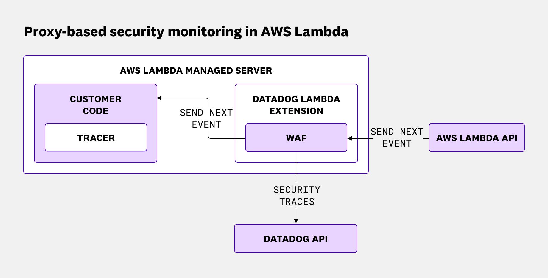 Diagram showing proxy-based security inspection outside the Lambda runtime before requests reach application code. Diagram showing proxy-based security inspection outside the Lambda runtime before requests reach application code.