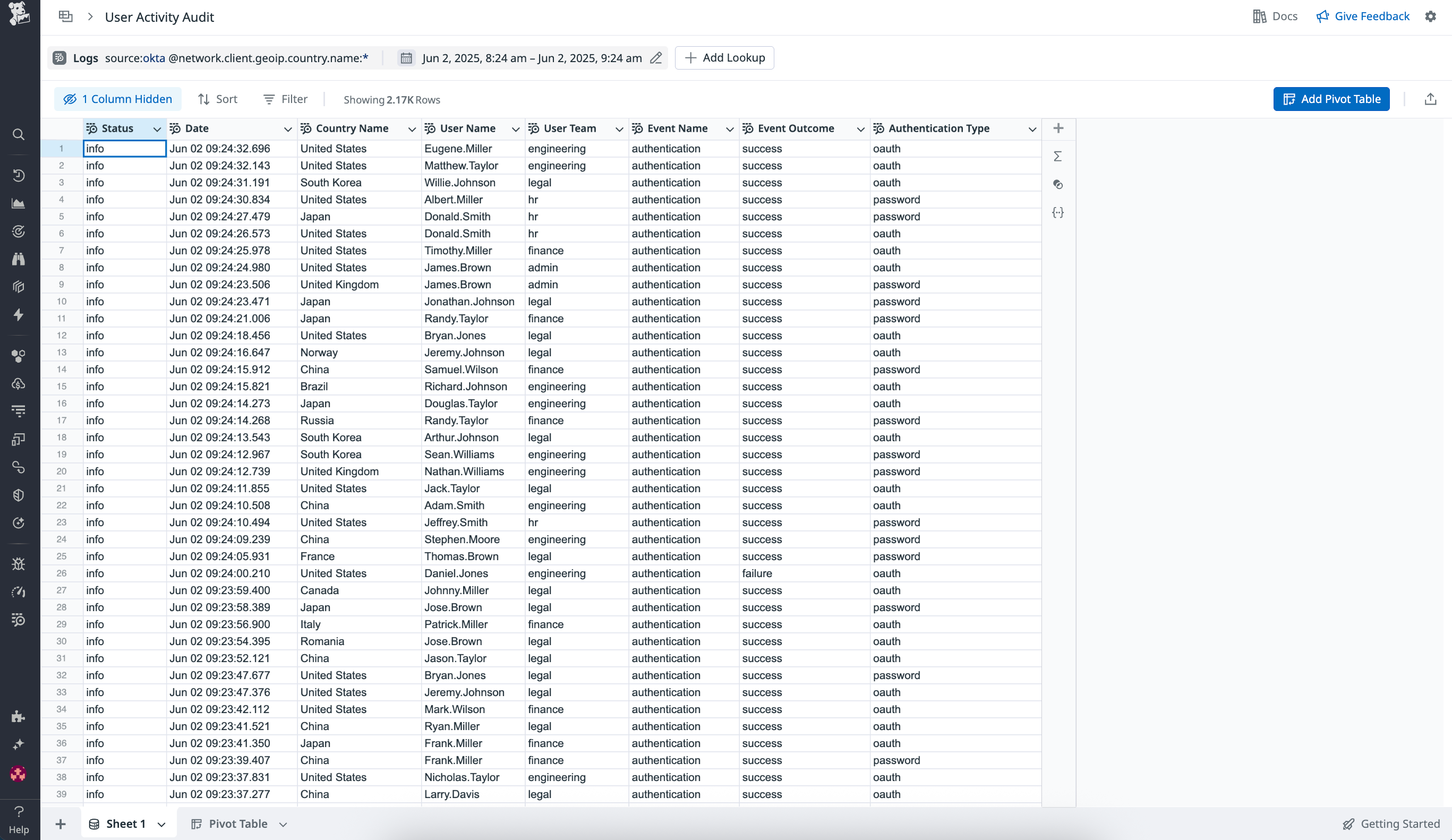 Spreadsheet for a user activity audit. The sheet includes columns for status, date, country, user name, user team, event name, event outcome, and authentication type.