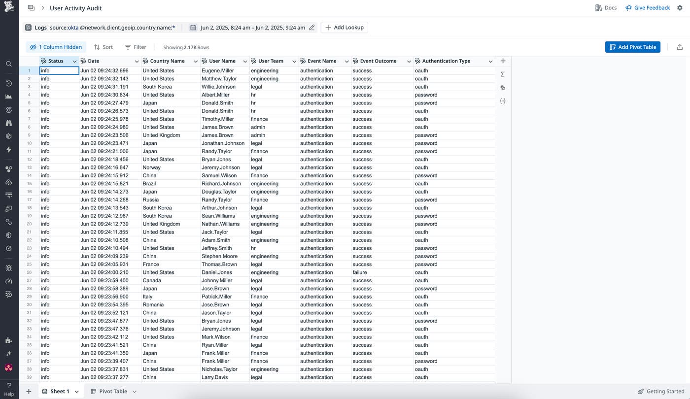 Spreadsheet for a user activity audit. The sheet includes columns for status, date, country, user name, user team, event name, event outcome, and authentication type. Spreadsheet for a user activity audit. The sheet includes columns for status, date, country, user name, user team, event name, event outcome, and authentication type.