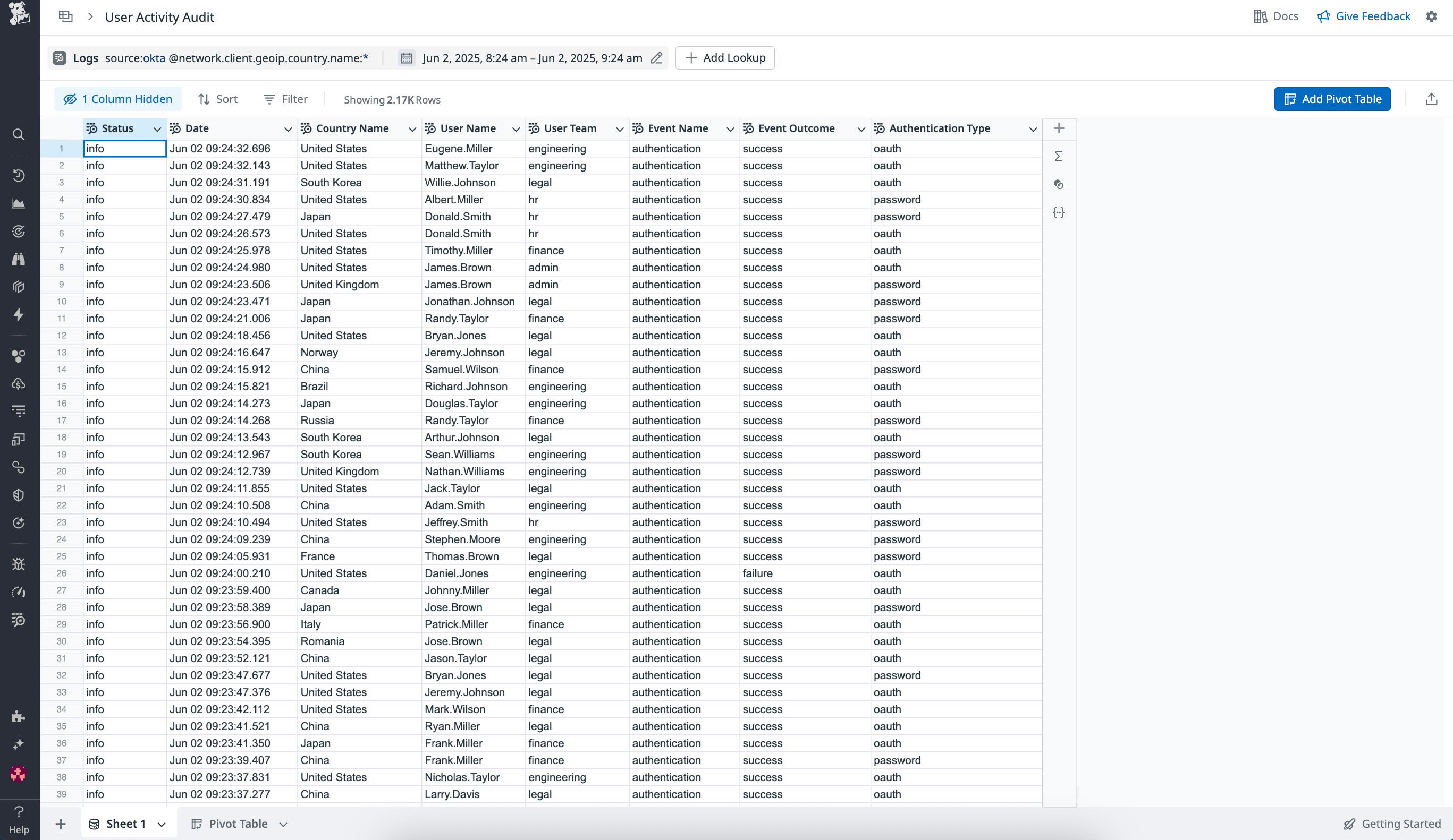 Spreadsheet for a user activity audit. The sheet includes columns for status, date, country, user name, user team, event name, event outcome, and authentication type. Spreadsheet for a user activity audit. The sheet includes columns for status, date, country, user name, user team, event name, event outcome, and authentication type.