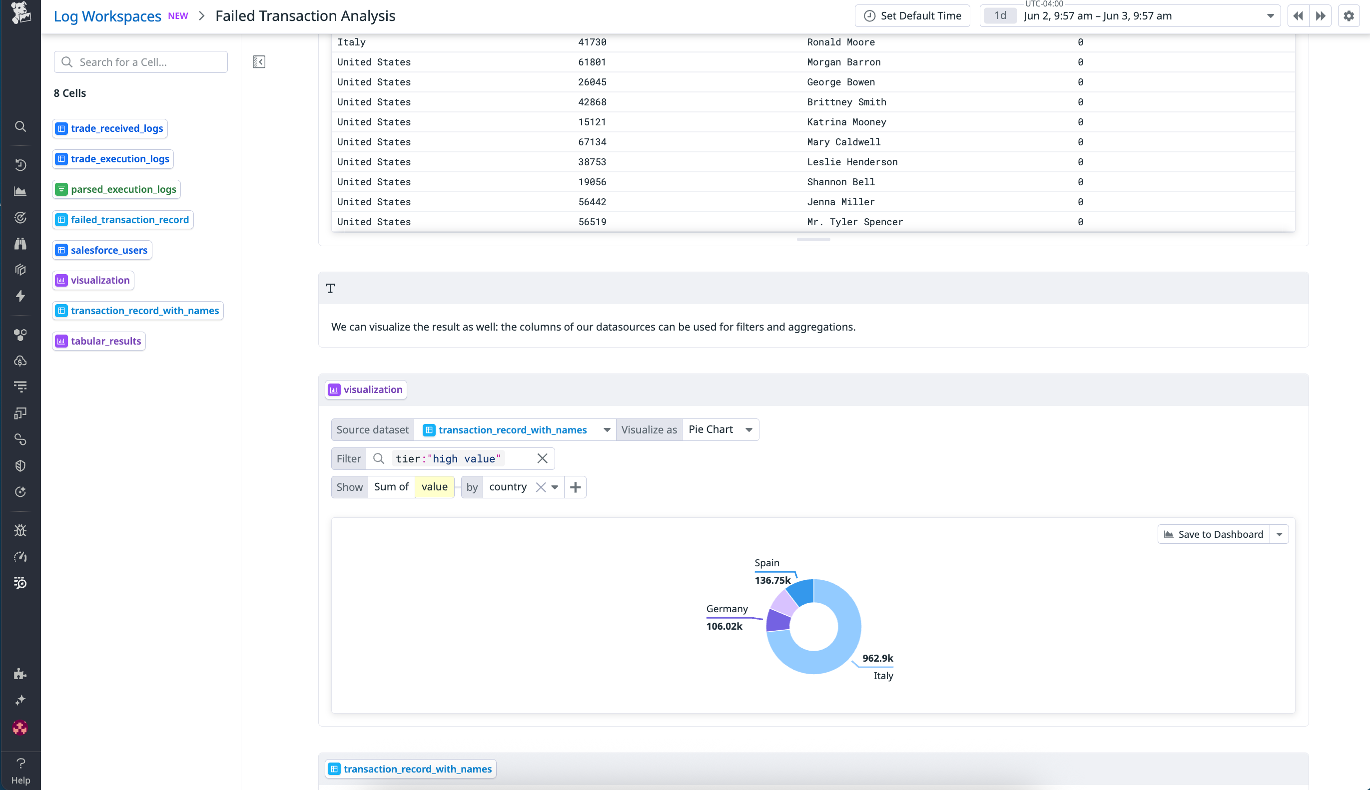 Chart of failed transactions by country. The results are filtered by high value.