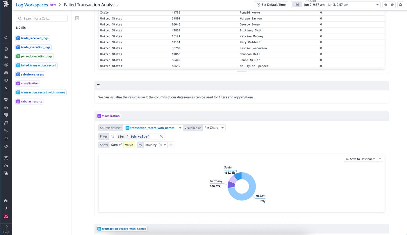 Chart of failed transactions by country. The results are filtered by high value. Chart of failed transactions by country. The results are filtered by high value.