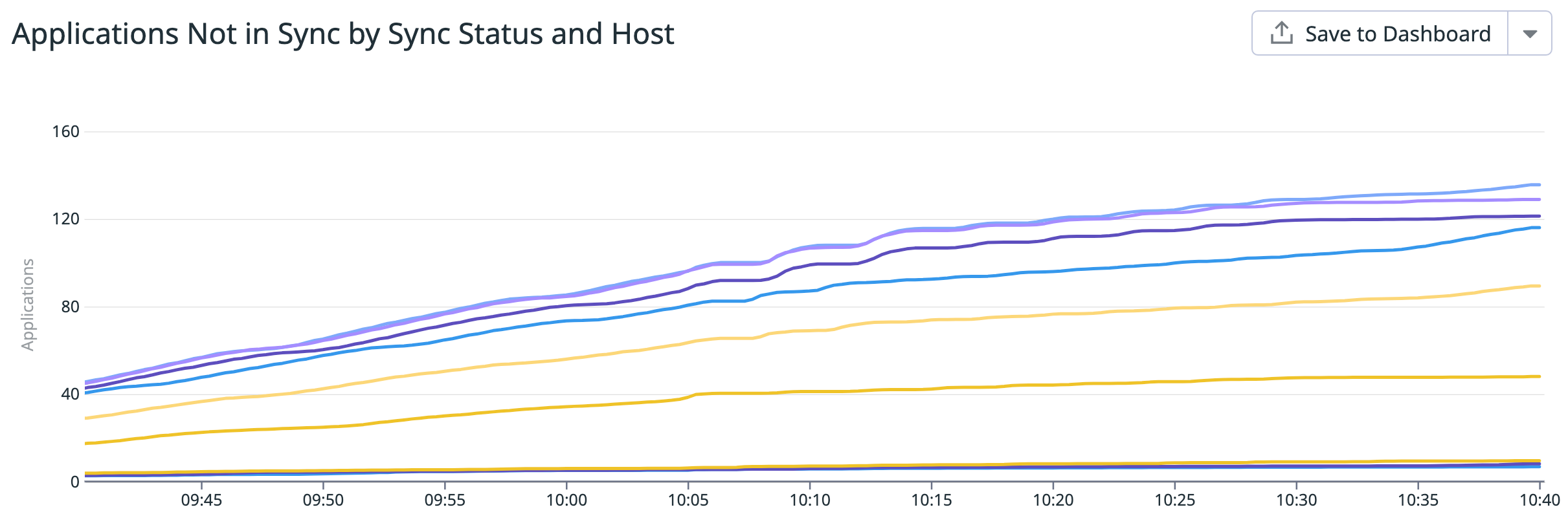 Graph of applications not in sync by status and host, with the number of applications increasing over time.