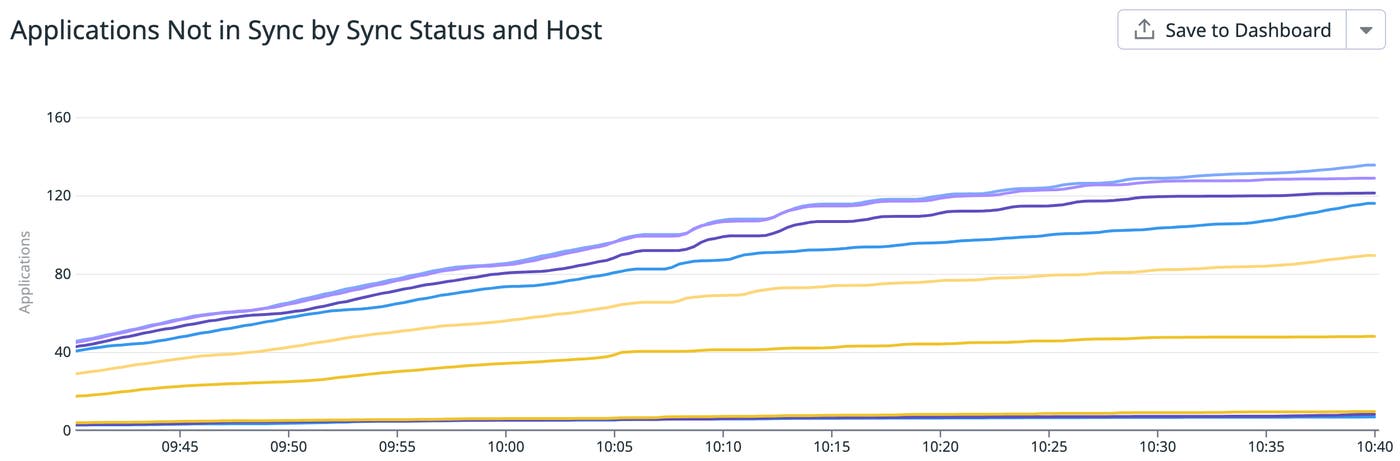 Graph of applications not in sync by status and host, with the number of applications increasing over time. Graph of applications not in sync by status and host, with the number of applications increasing over time.