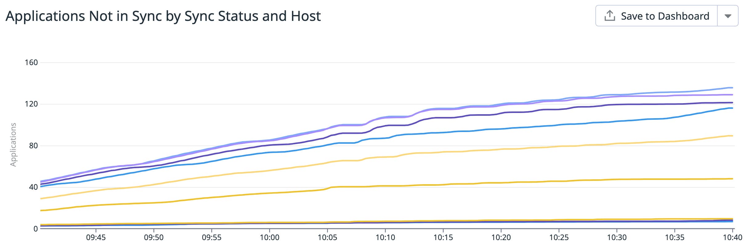 Graph of applications not in sync by status and host, with the number of applications increasing over time. Graph of applications not in sync by status and host, with the number of applications increasing over time.