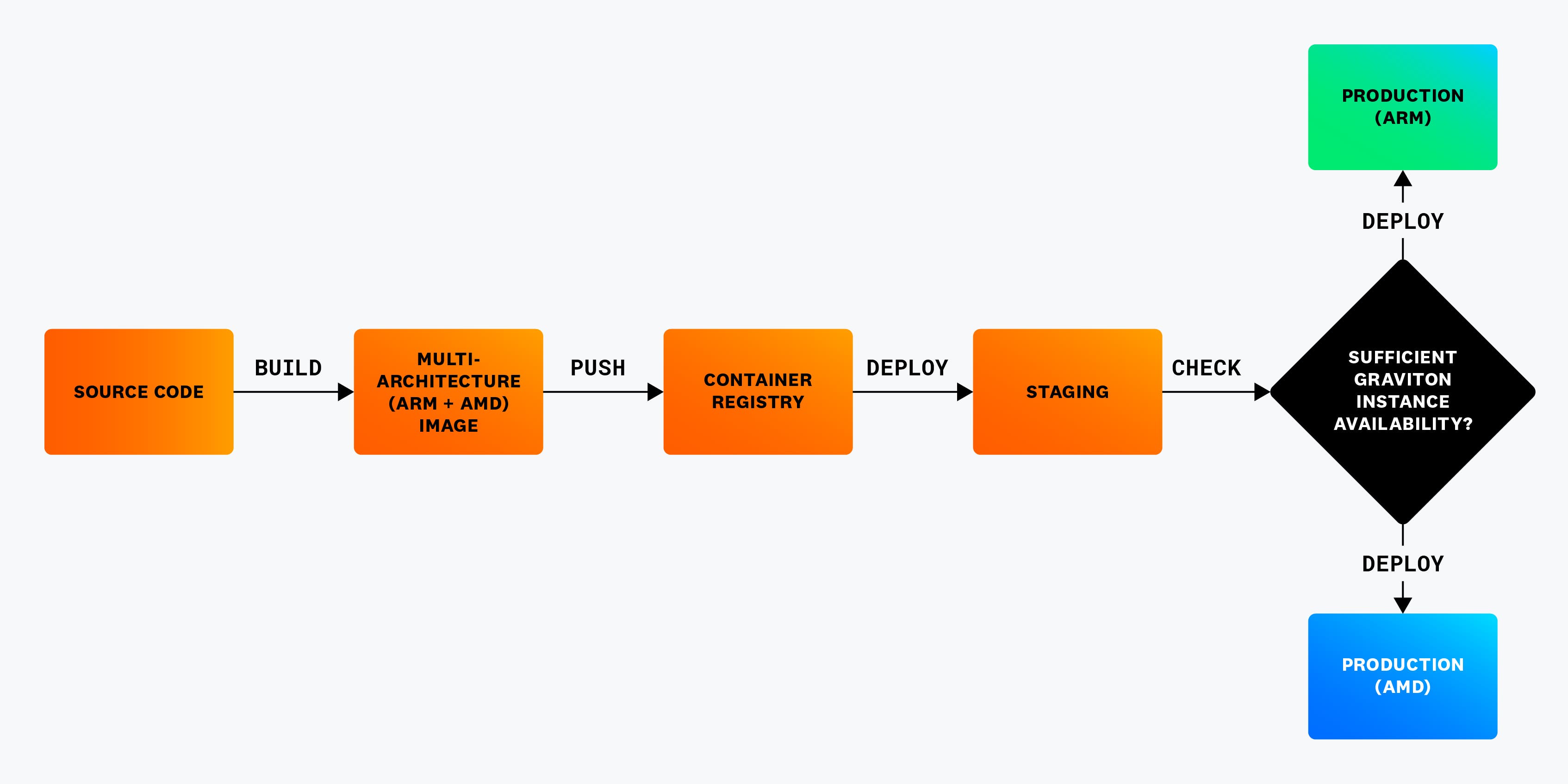 The Arm migration pipeline. The Arm migration pipeline.