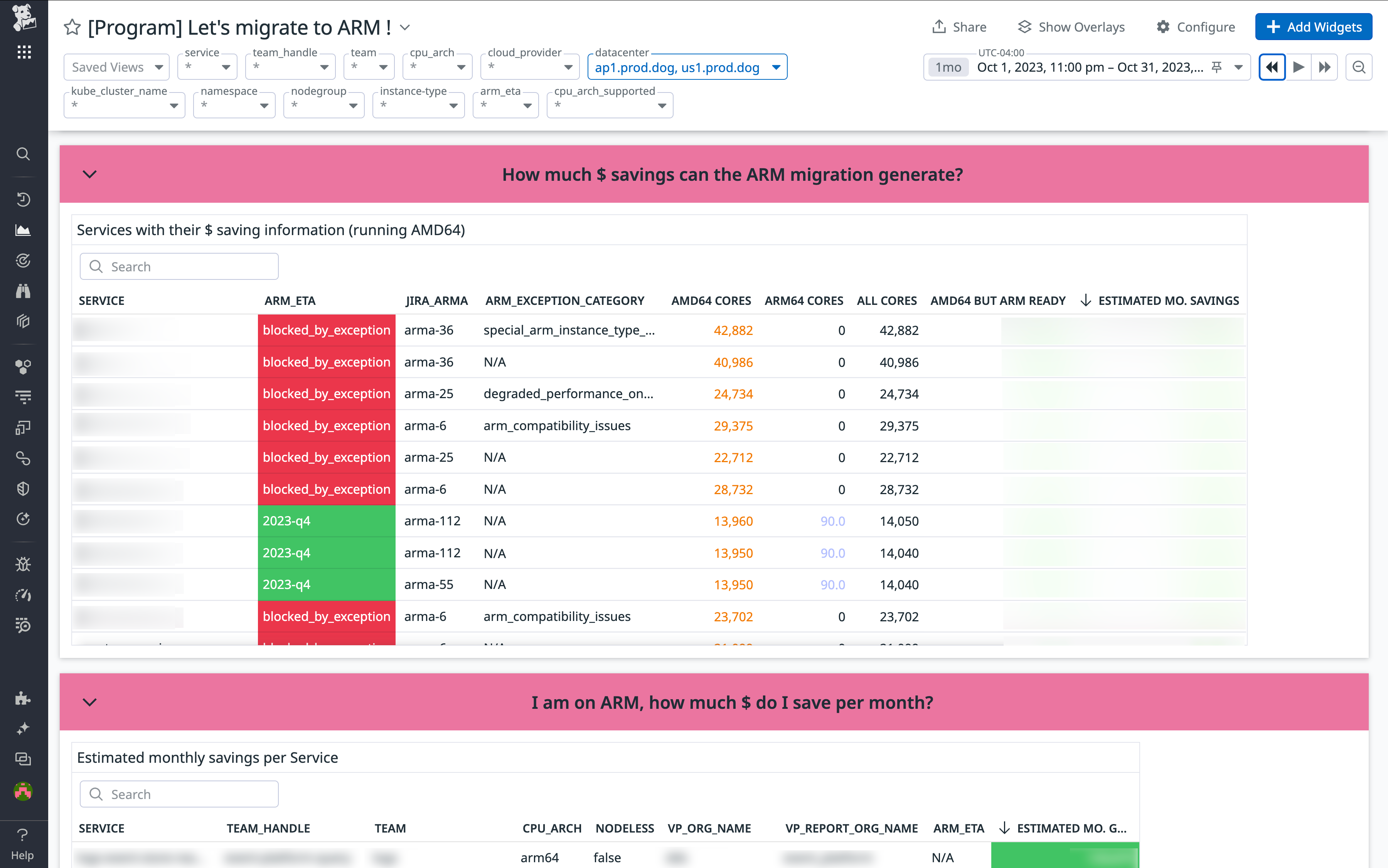 The migration's engineering dashboard helped service owners gauge the potential savings associated with migrating each service.