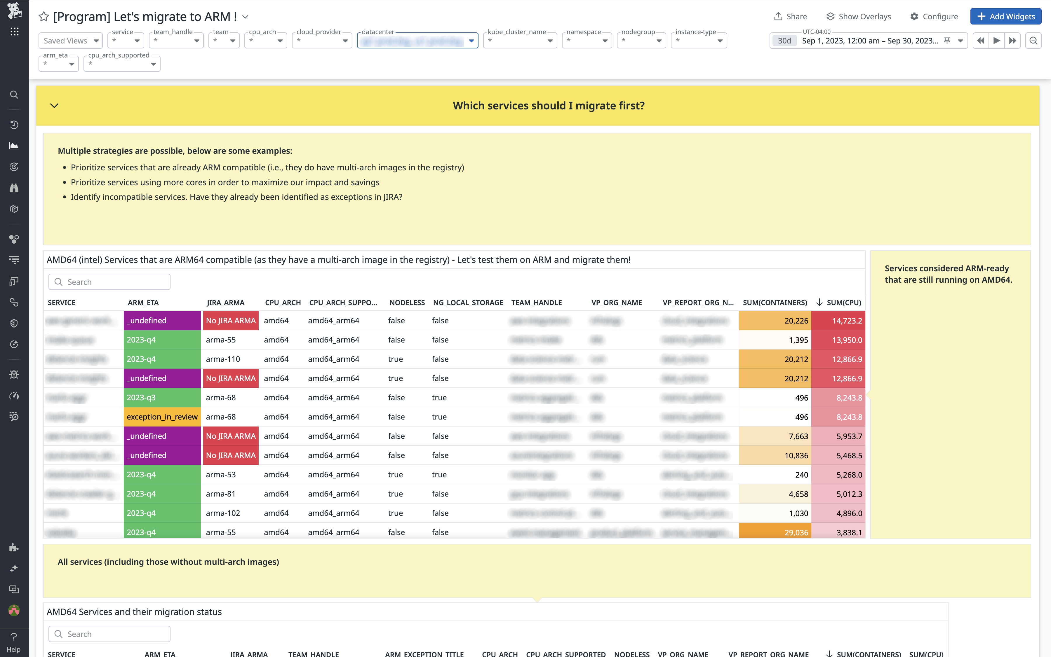 The engineering dashboard helped service owners set priorities throughout the migration.