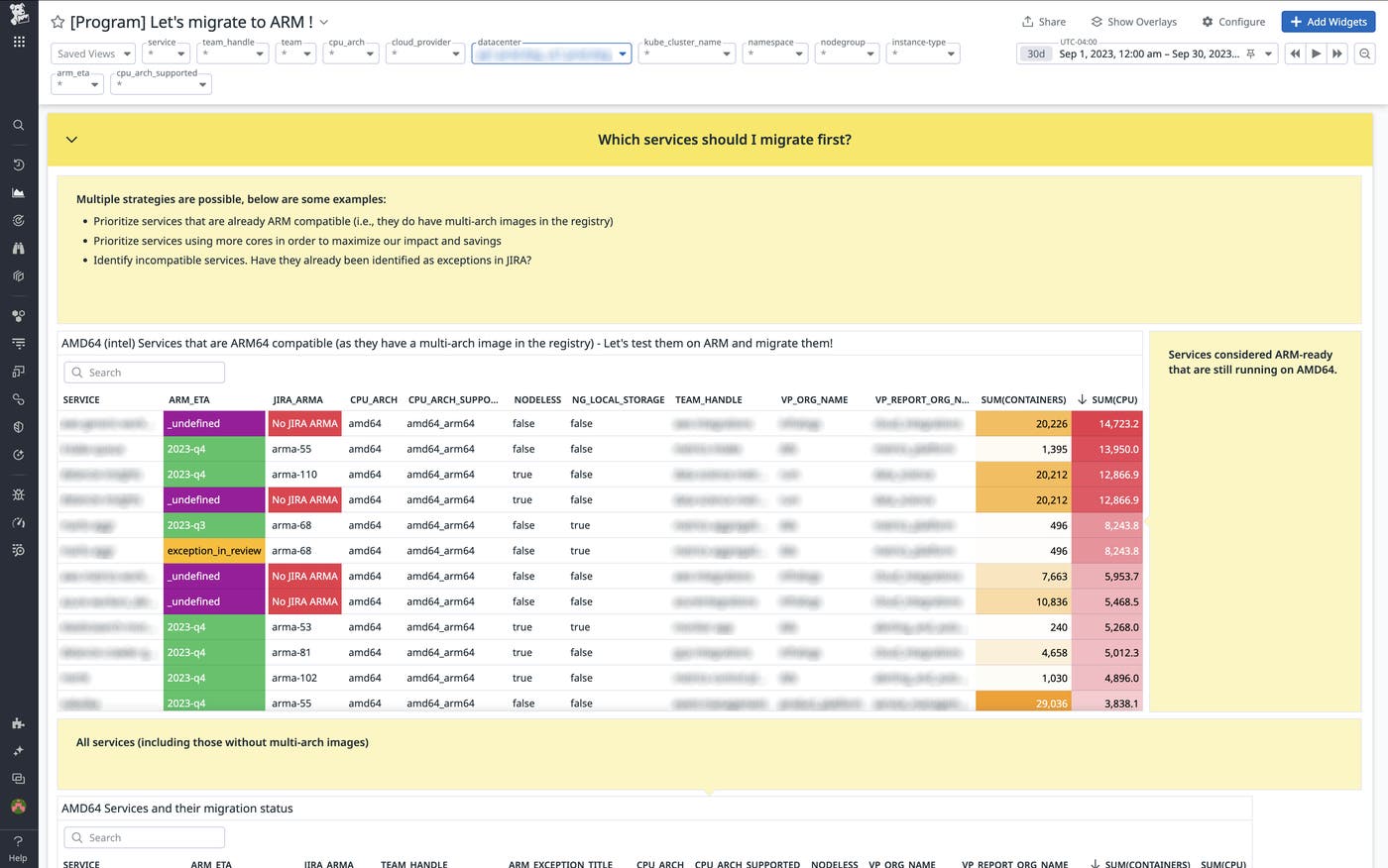 The engineering dashboard helped service owners set priorities throughout the migration. The engineering dashboard helped service owners set priorities throughout the migration.