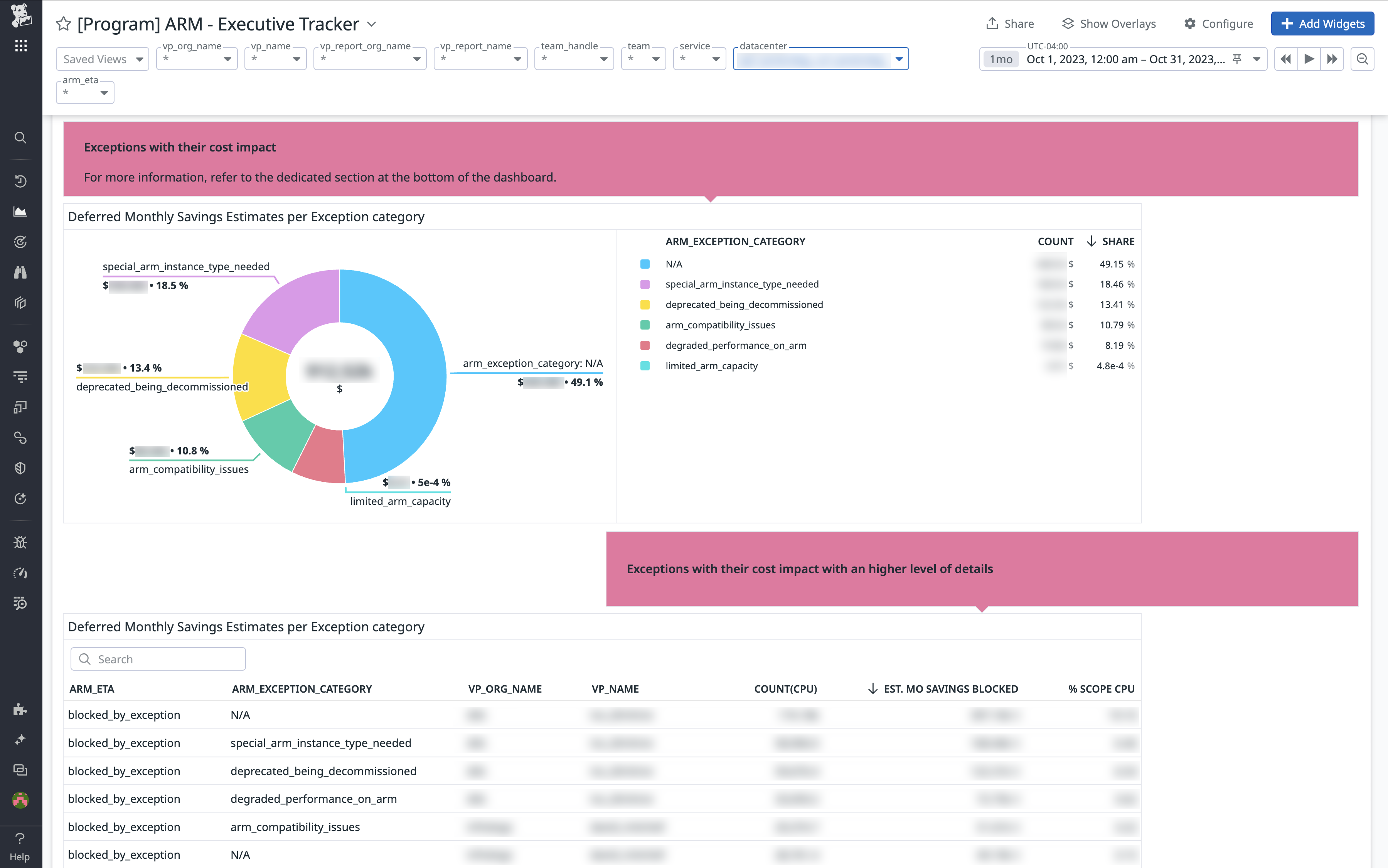 The executive dashboard broke down potential savings by type of exception.
