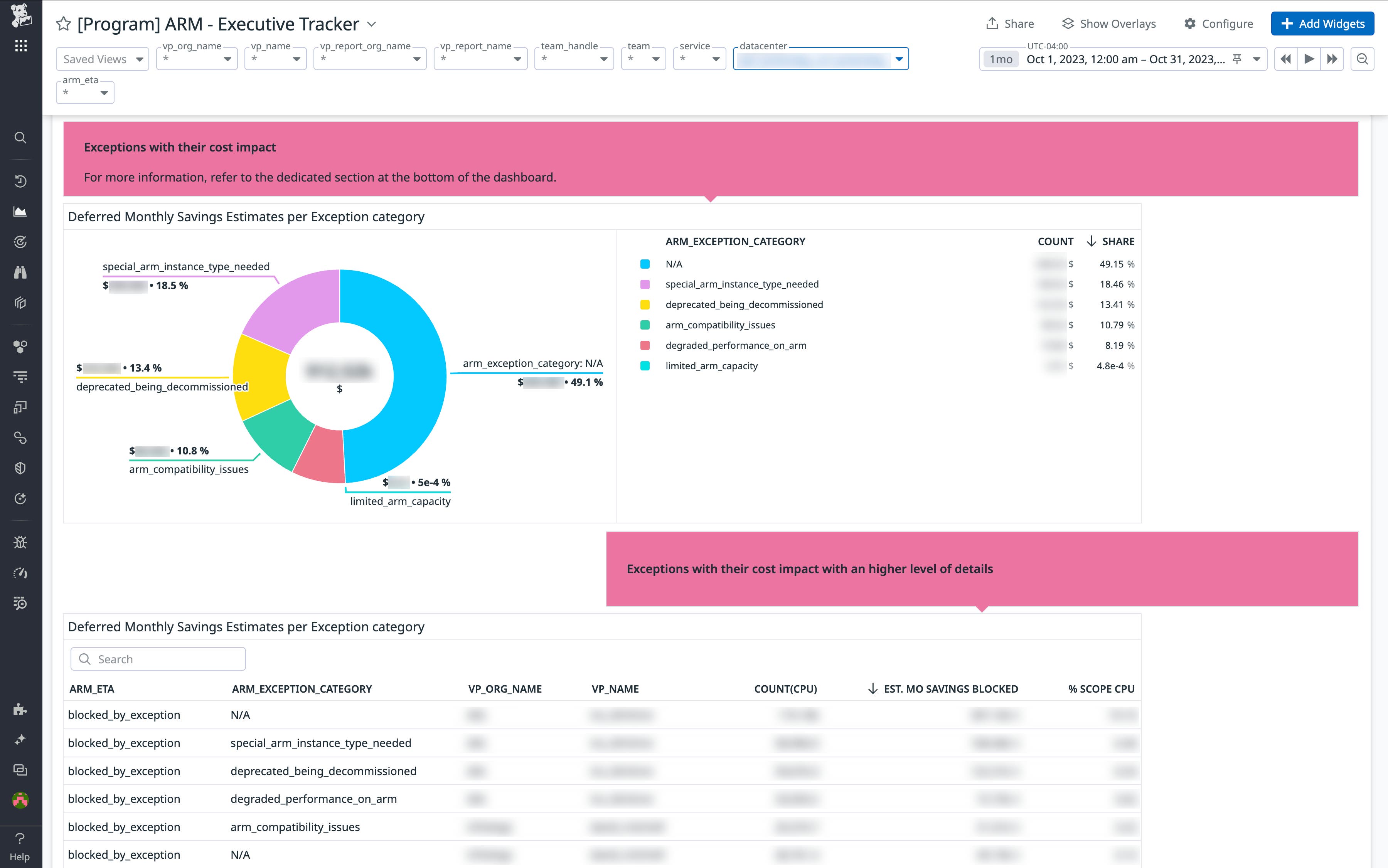 The executive dashboard broke down potential savings by type of exception. The executive dashboard broke down potential savings by type of exception.