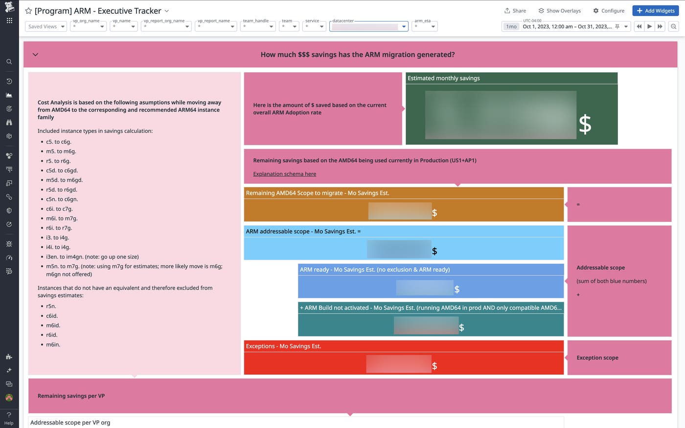 The executive dashboard broke down our potential savings during the migration. The executive dashboard broke down our potential savings during the migration.