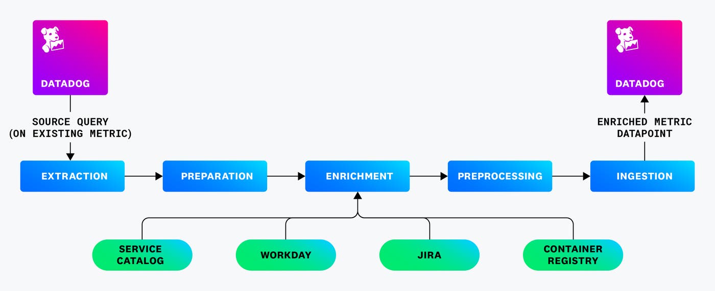 A breakdown of how metrics were enriched to provide detailed visibility into the migration. A breakdown of how metrics were enriched to provide detailed visibility into the migration.