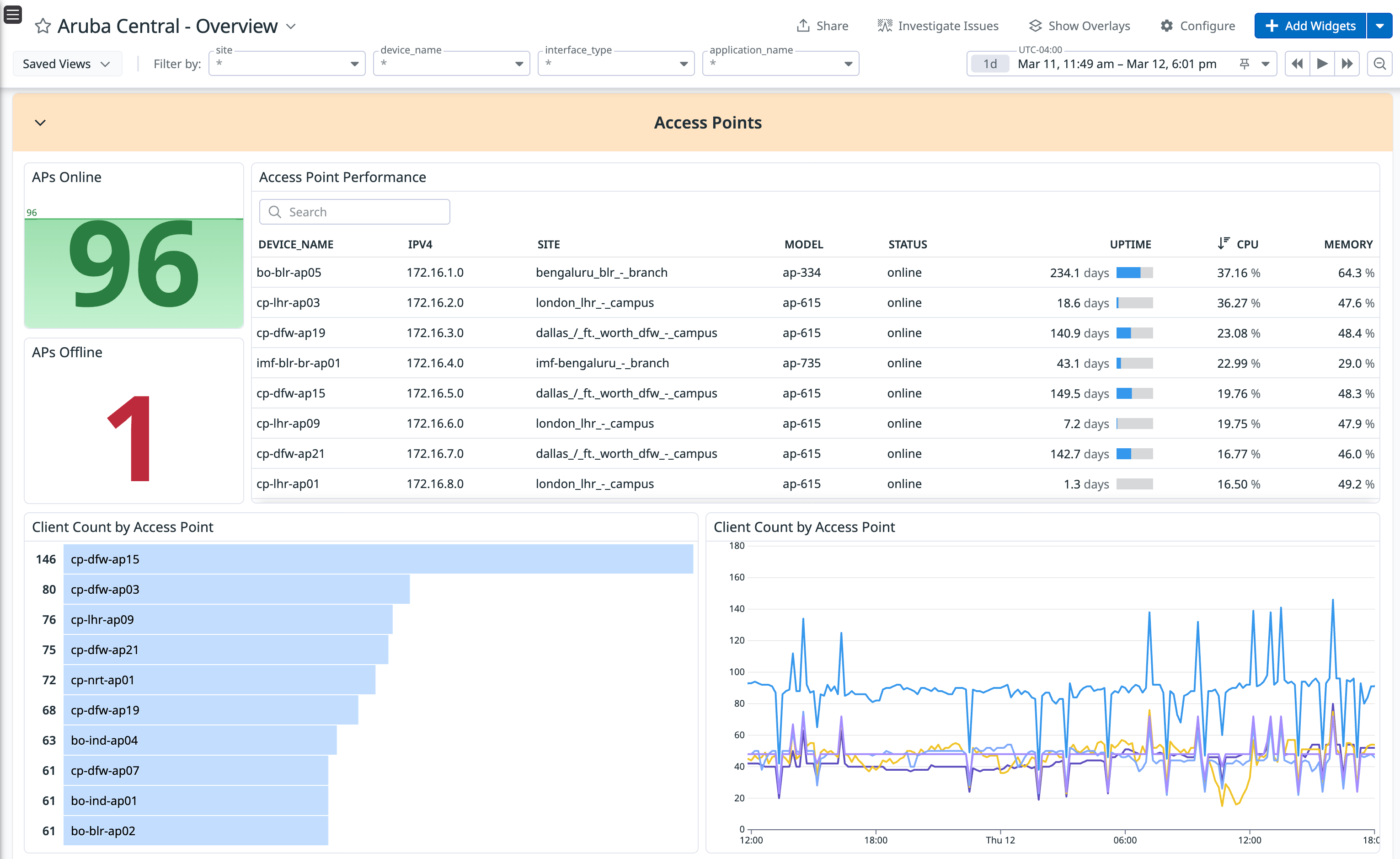 Datadog dashboard with Aruba Central access point counts, status, and uptime metrics.