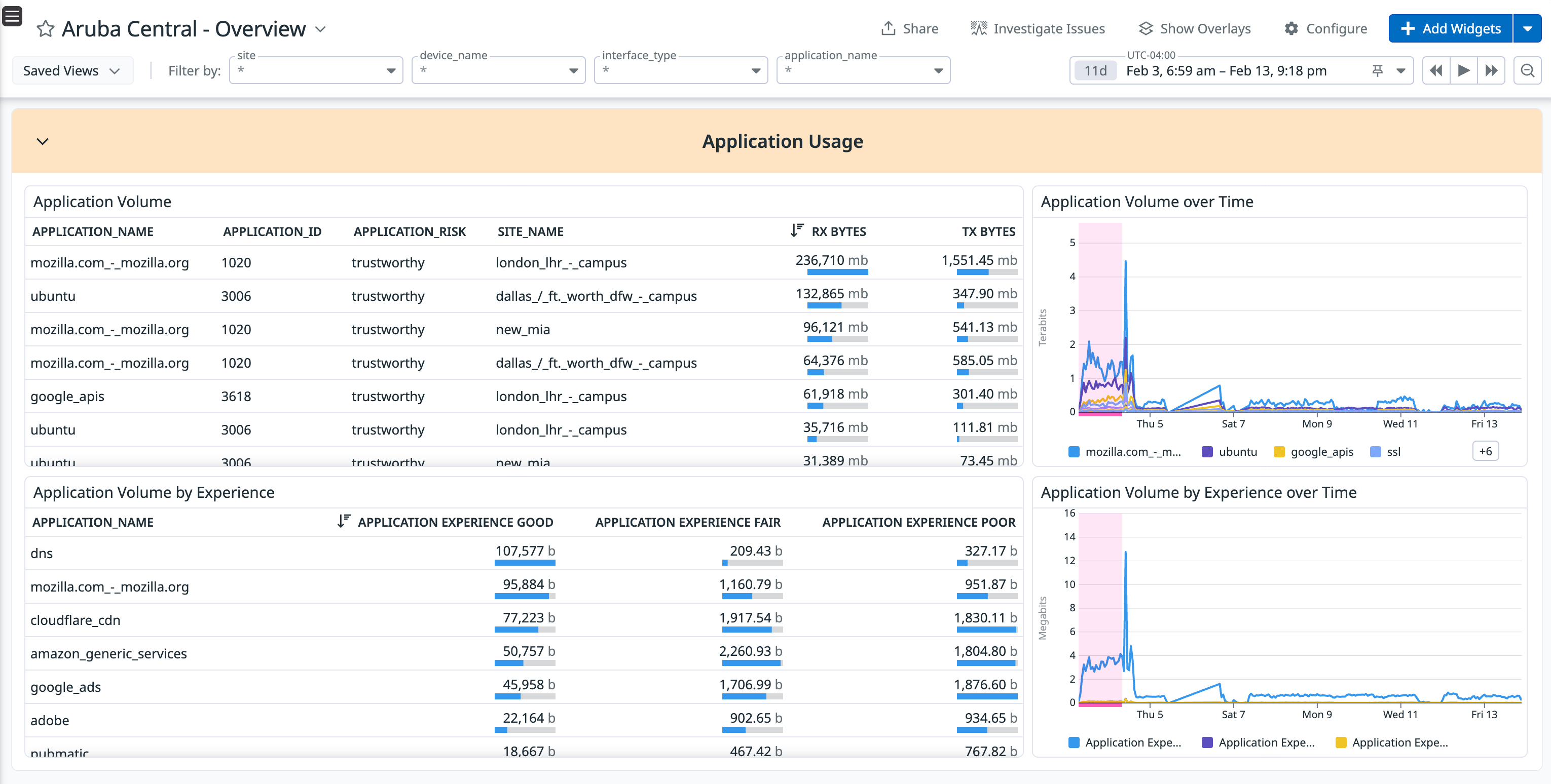 Datadog dashboard with Aruba Central application usage breakdown, including volume over time and by experience.
