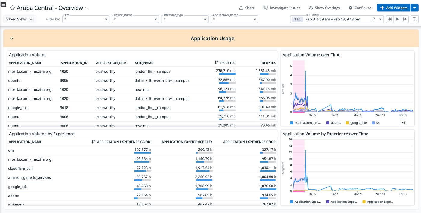 Datadog dashboard with Aruba Central application usage breakdown, including volume over time and by experience. Datadog dashboard with Aruba Central application usage breakdown, including volume over time and by experience.